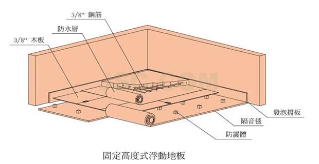 固定高度式