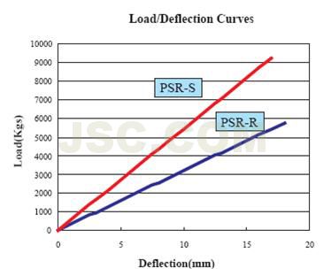 PSR荷重曲线图